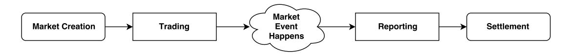 Figure 1. Simplified outline of the lifetime of a prediction market.