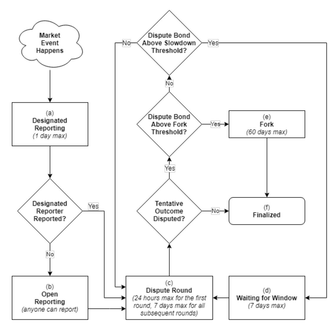 Figure 2. Reporting flowchart.